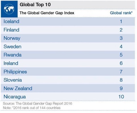 Image result for world economic forum and gender equality images